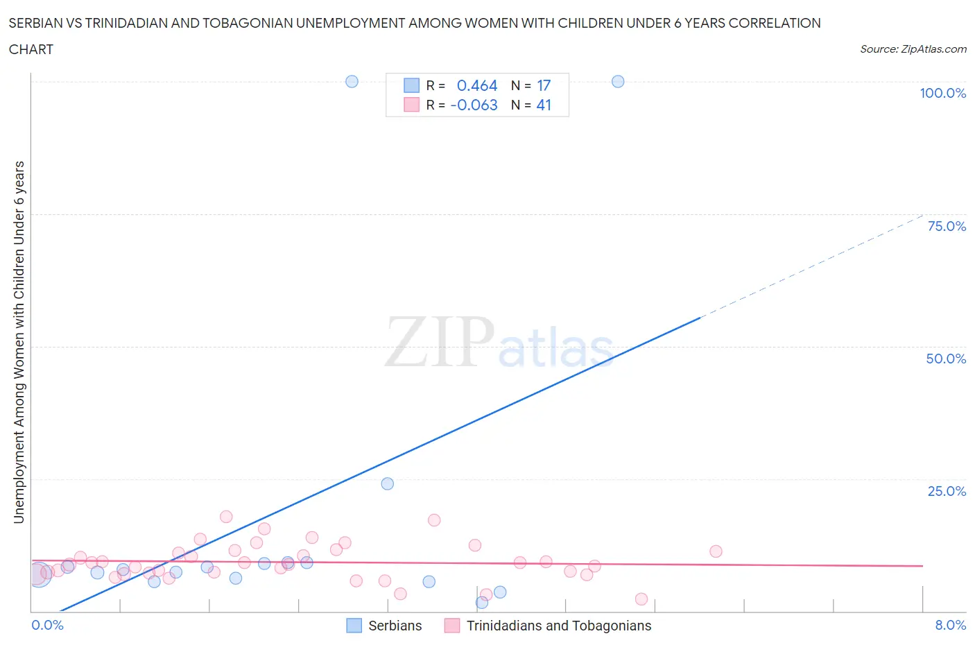 Serbian vs Trinidadian and Tobagonian Unemployment Among Women with Children Under 6 years