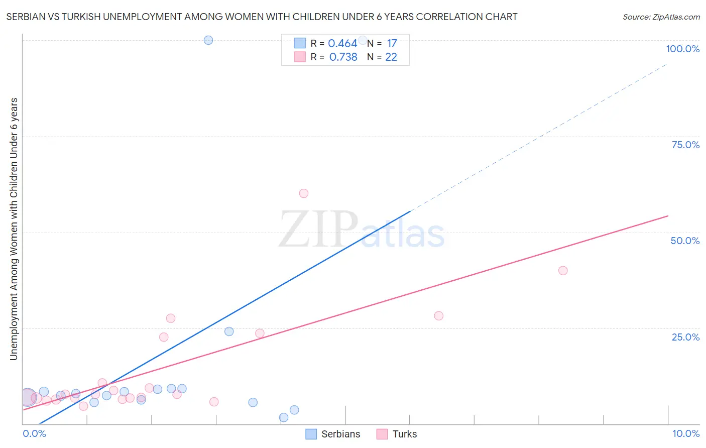 Serbian vs Turkish Unemployment Among Women with Children Under 6 years