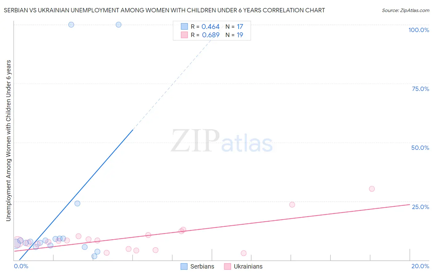 Serbian vs Ukrainian Unemployment Among Women with Children Under 6 years