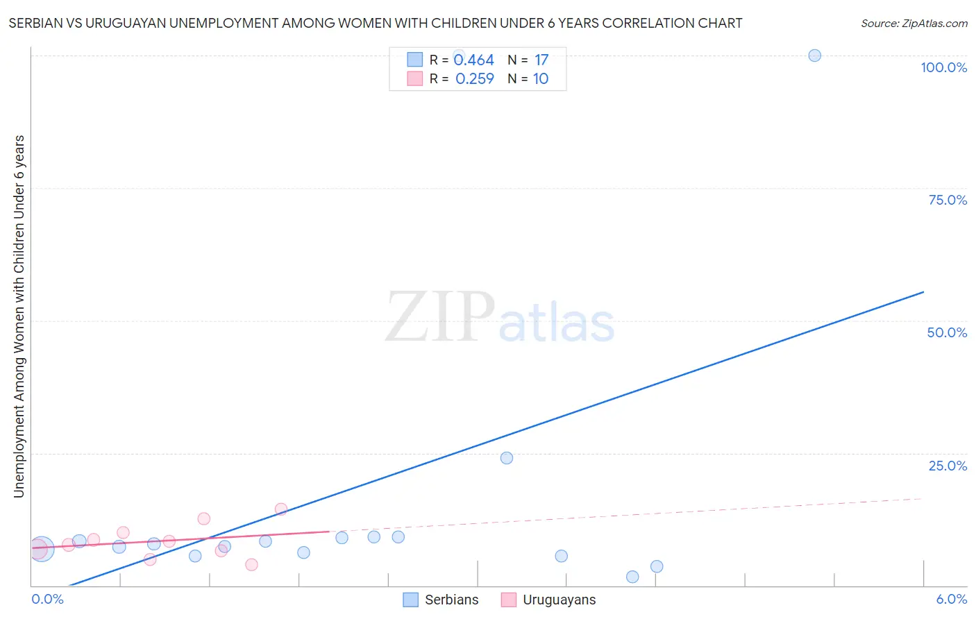 Serbian vs Uruguayan Unemployment Among Women with Children Under 6 years