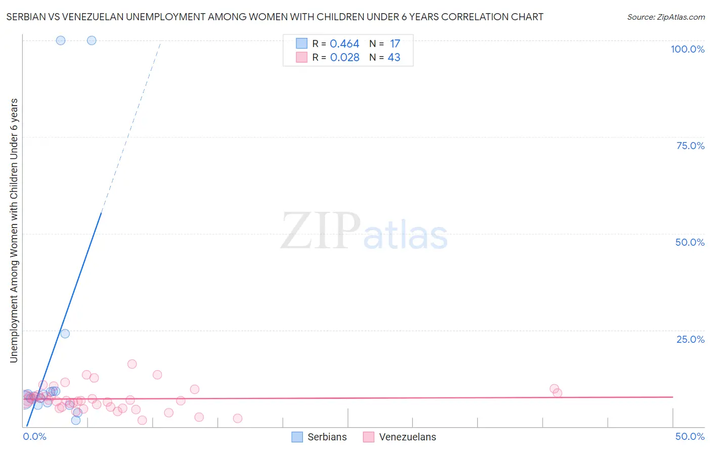 Serbian vs Venezuelan Unemployment Among Women with Children Under 6 years