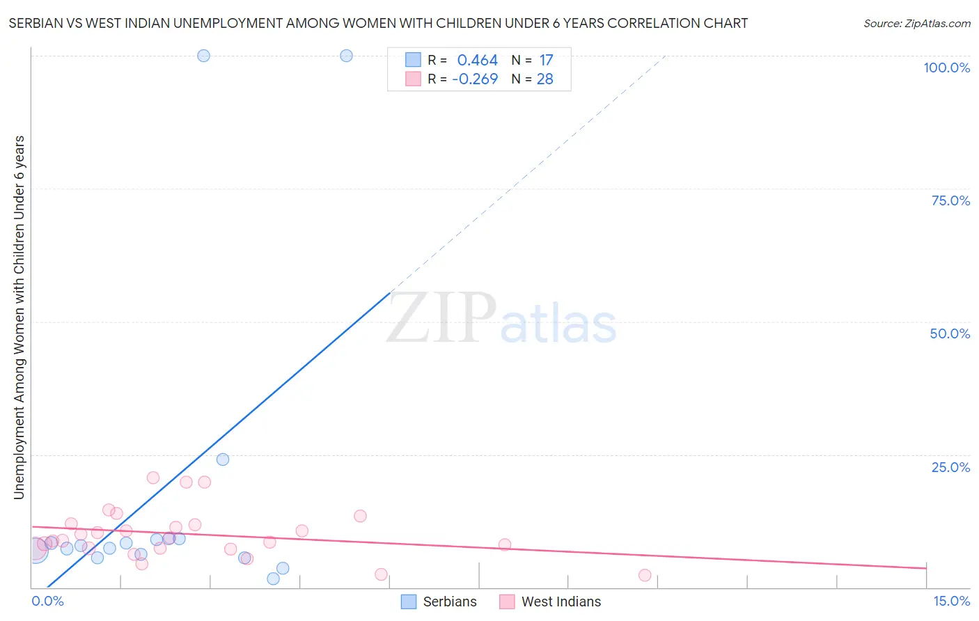 Serbian vs West Indian Unemployment Among Women with Children Under 6 years