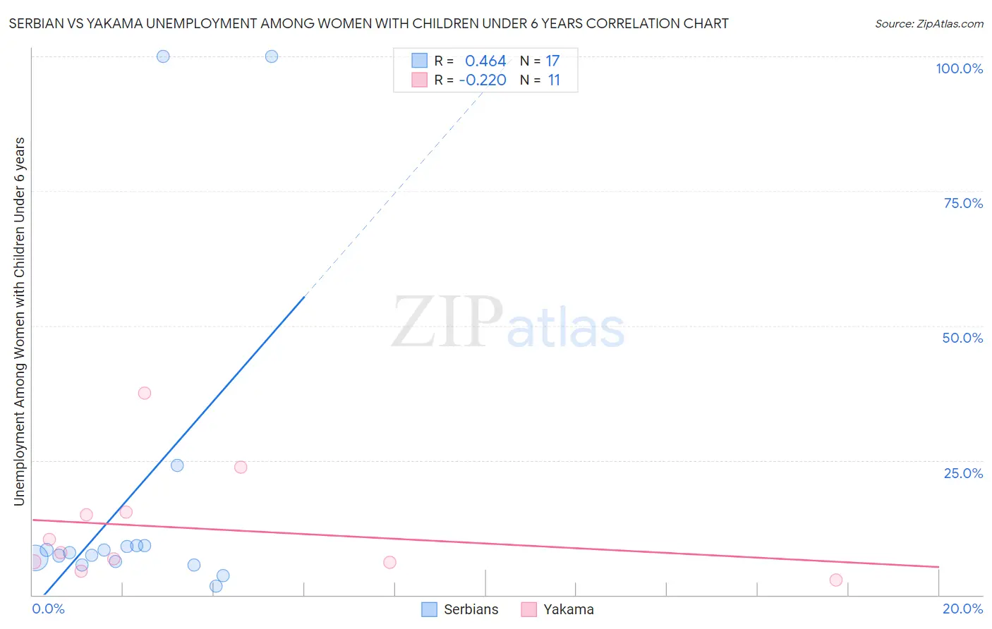 Serbian vs Yakama Unemployment Among Women with Children Under 6 years