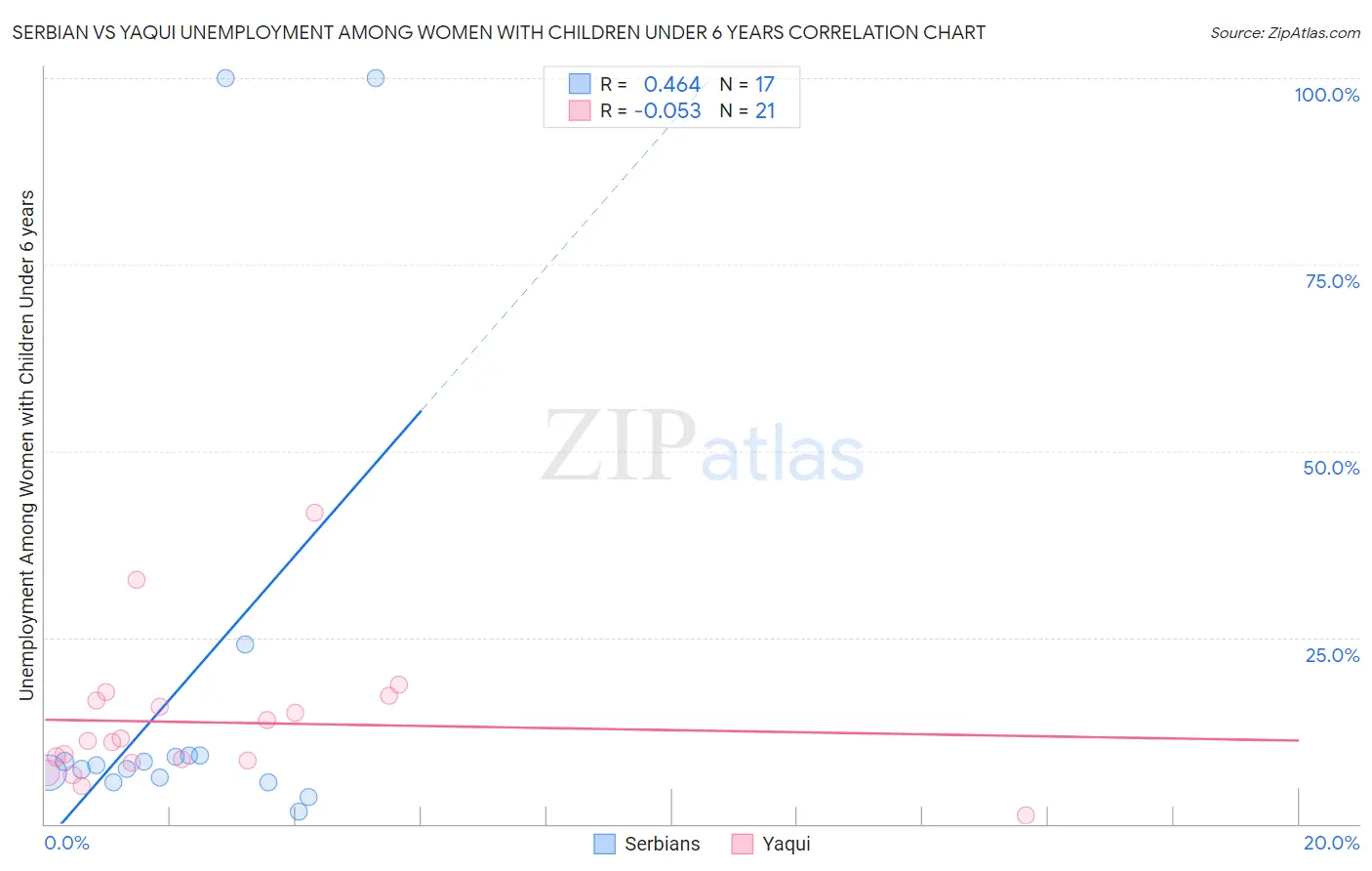 Serbian vs Yaqui Unemployment Among Women with Children Under 6 years