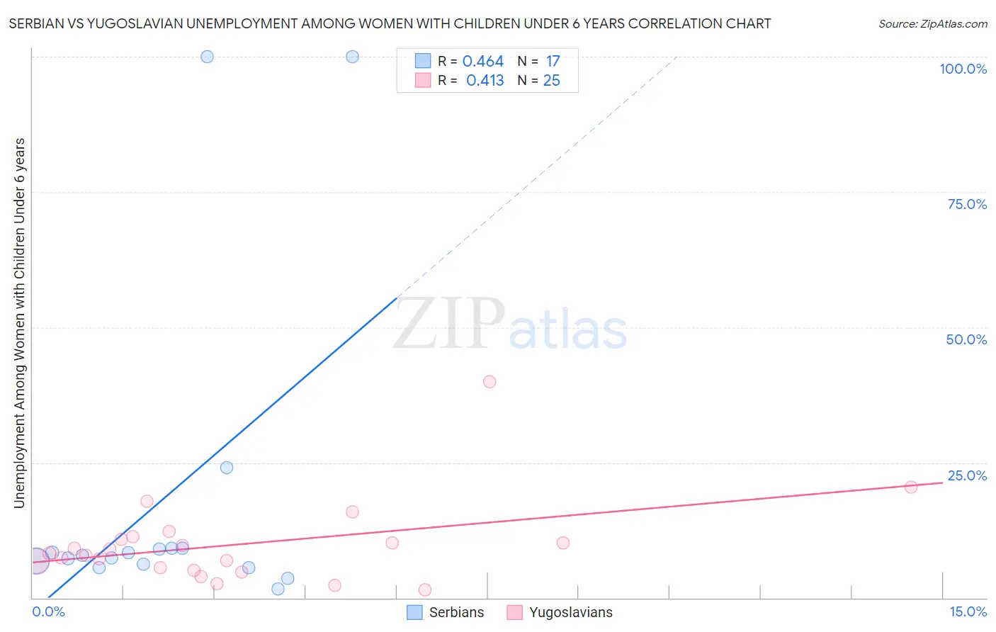 Serbian vs Yugoslavian Unemployment Among Women with Children Under 6 years