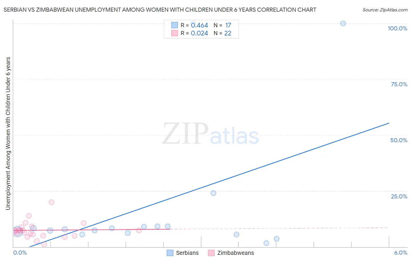 Serbian vs Zimbabwean Unemployment Among Women with Children Under 6 years