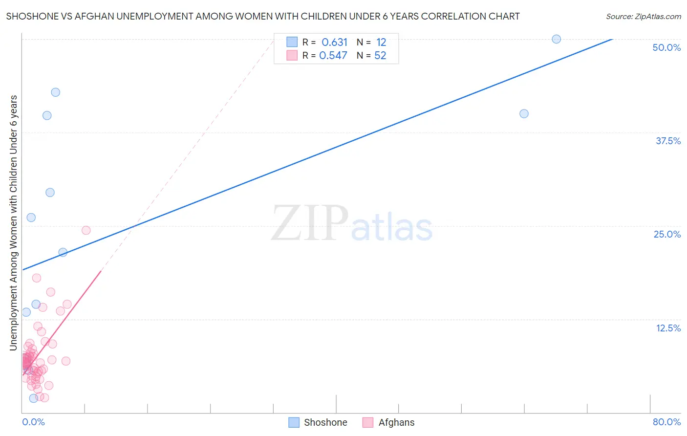 Shoshone vs Afghan Unemployment Among Women with Children Under 6 years