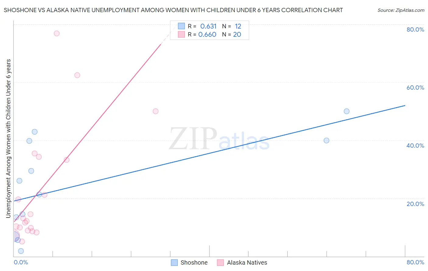 Shoshone vs Alaska Native Unemployment Among Women with Children Under 6 years
