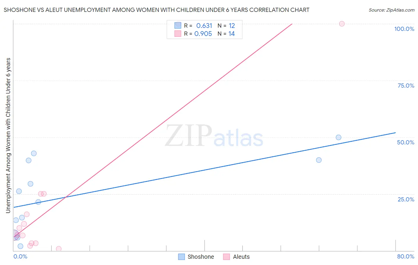 Shoshone vs Aleut Unemployment Among Women with Children Under 6 years