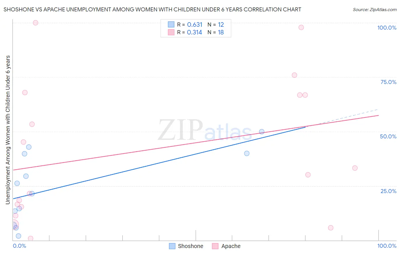 Shoshone vs Apache Unemployment Among Women with Children Under 6 years