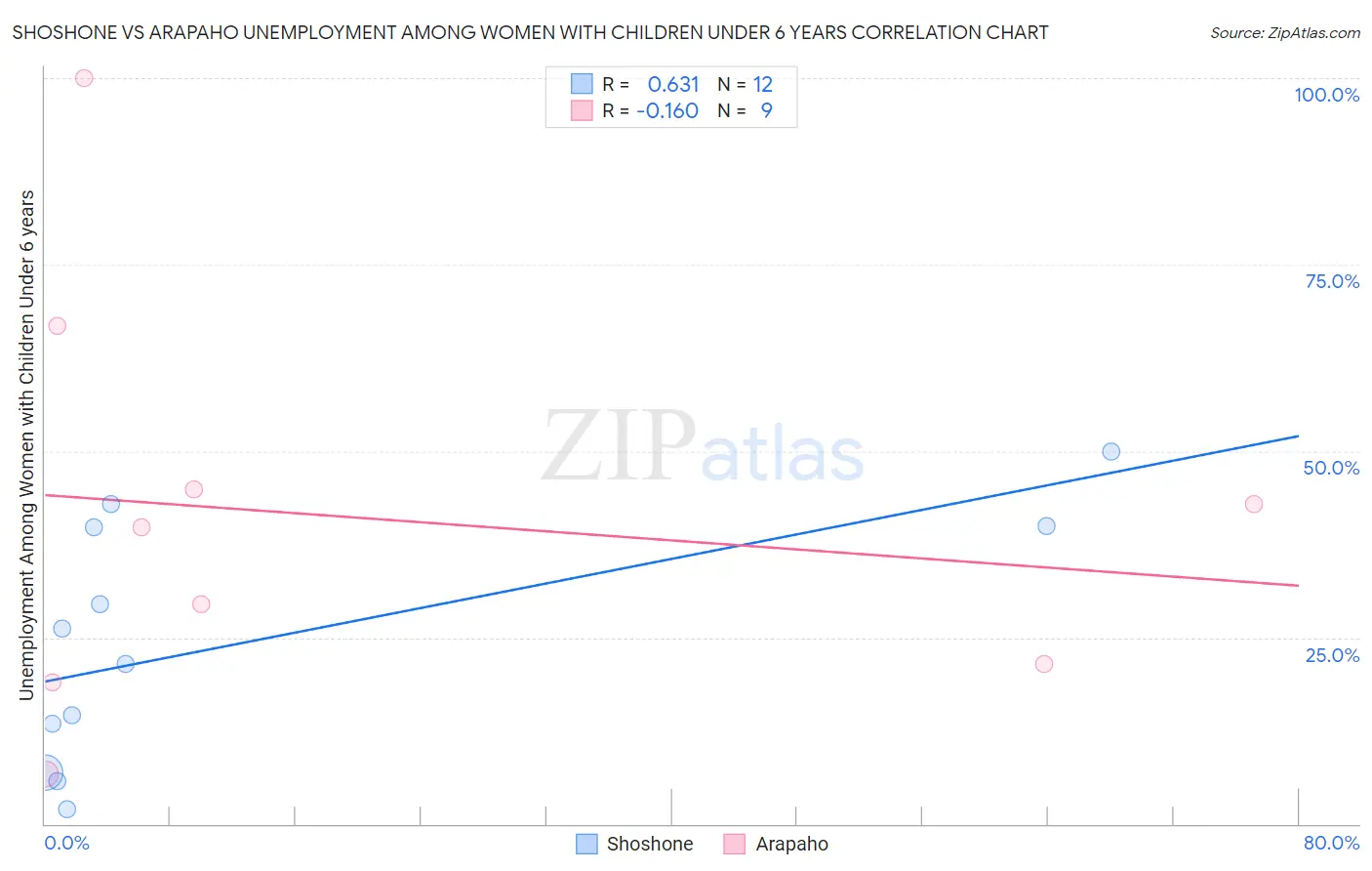 Shoshone vs Arapaho Unemployment Among Women with Children Under 6 years