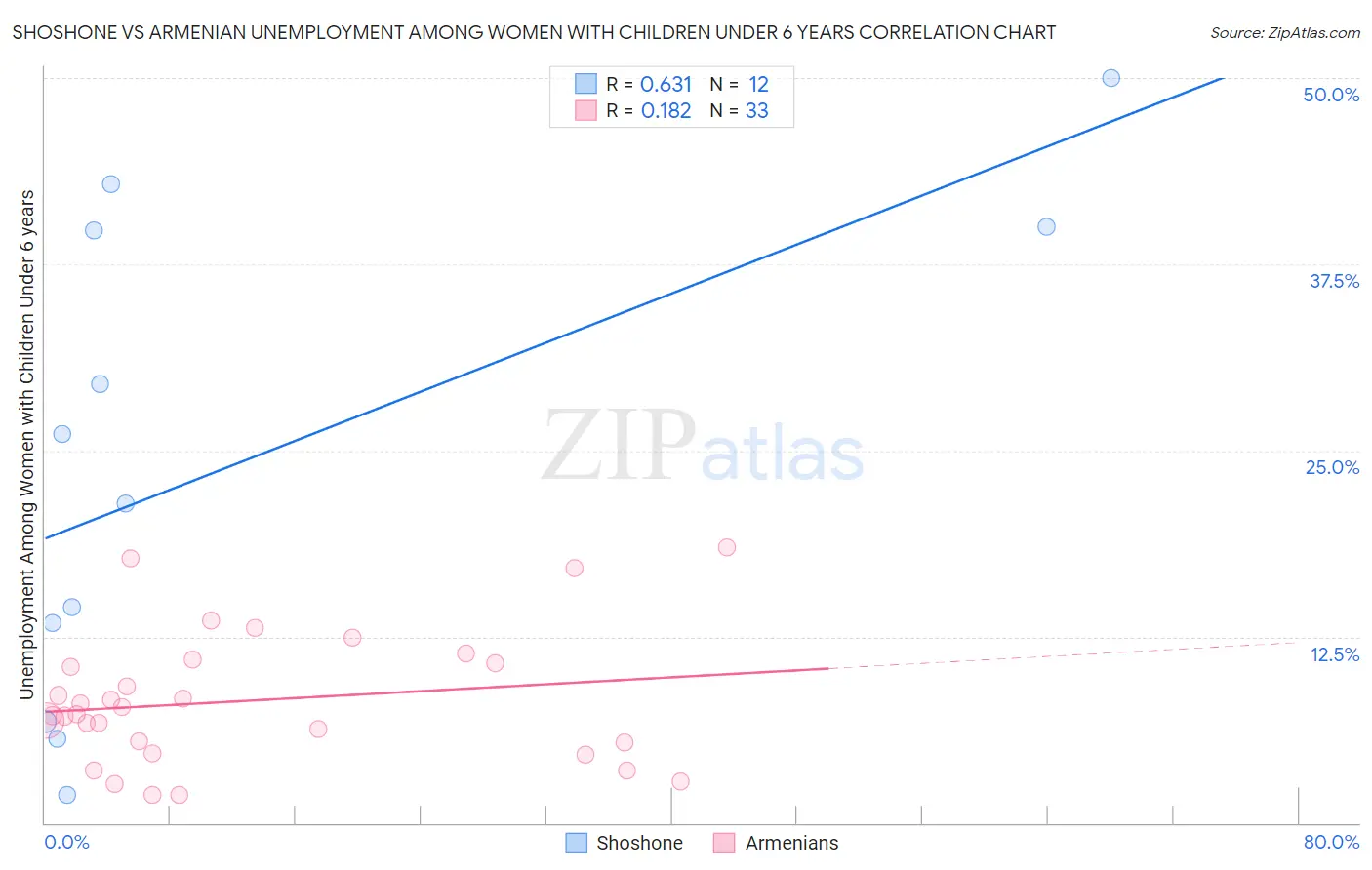 Shoshone vs Armenian Unemployment Among Women with Children Under 6 years