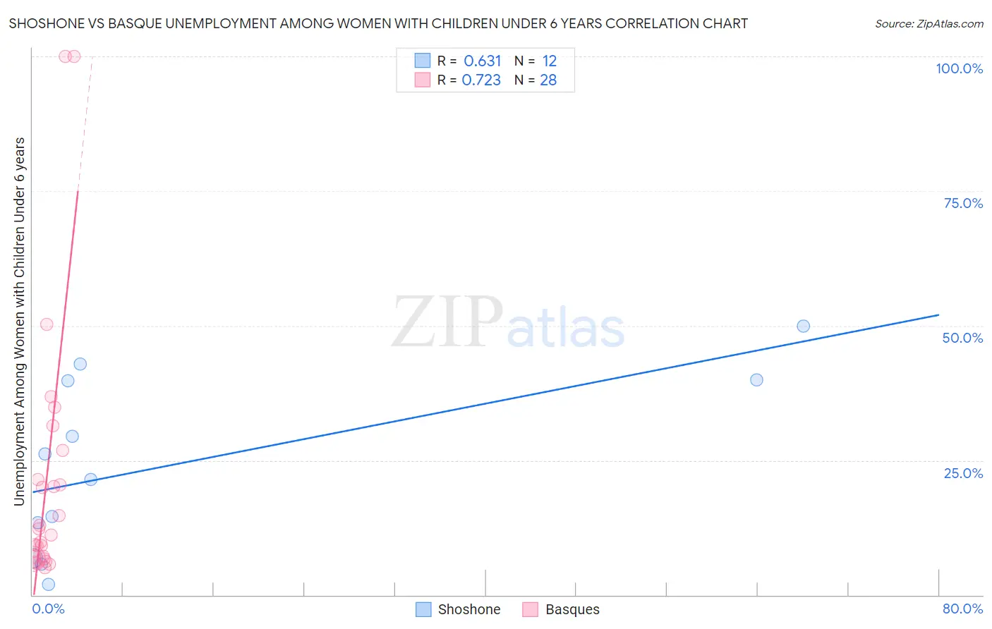 Shoshone vs Basque Unemployment Among Women with Children Under 6 years