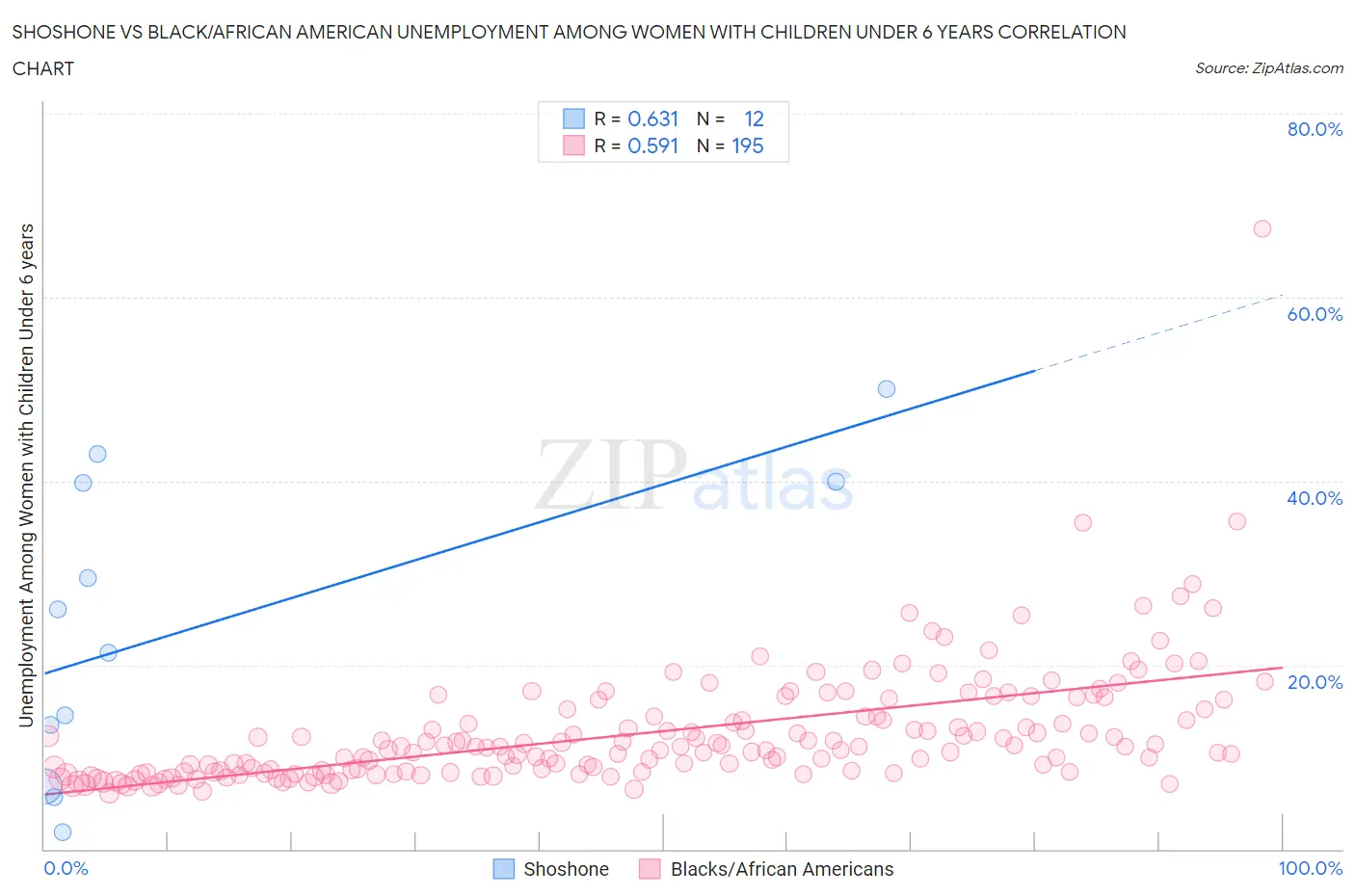 Shoshone vs Black/African American Unemployment Among Women with Children Under 6 years