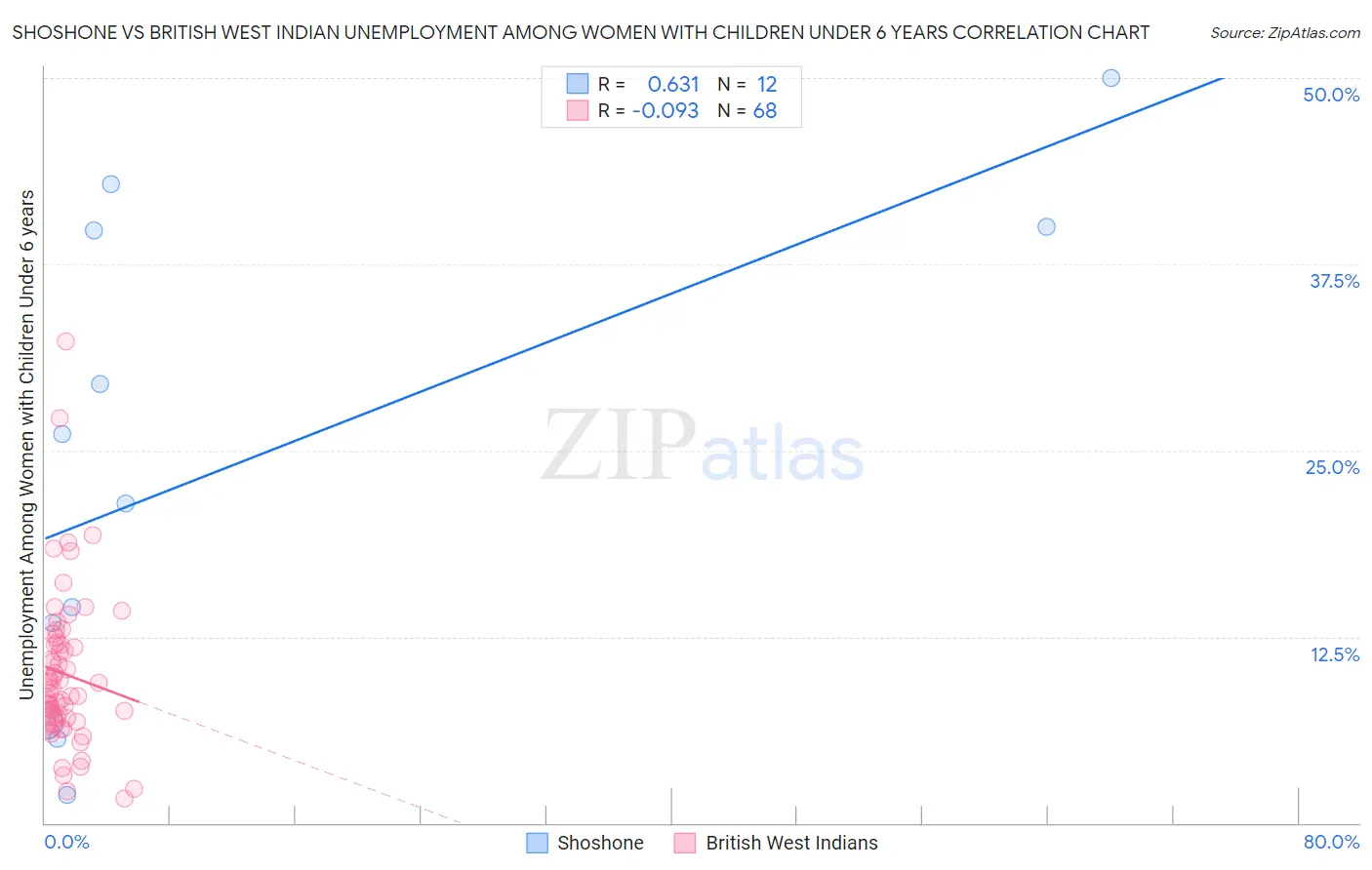 Shoshone vs British West Indian Unemployment Among Women with Children Under 6 years