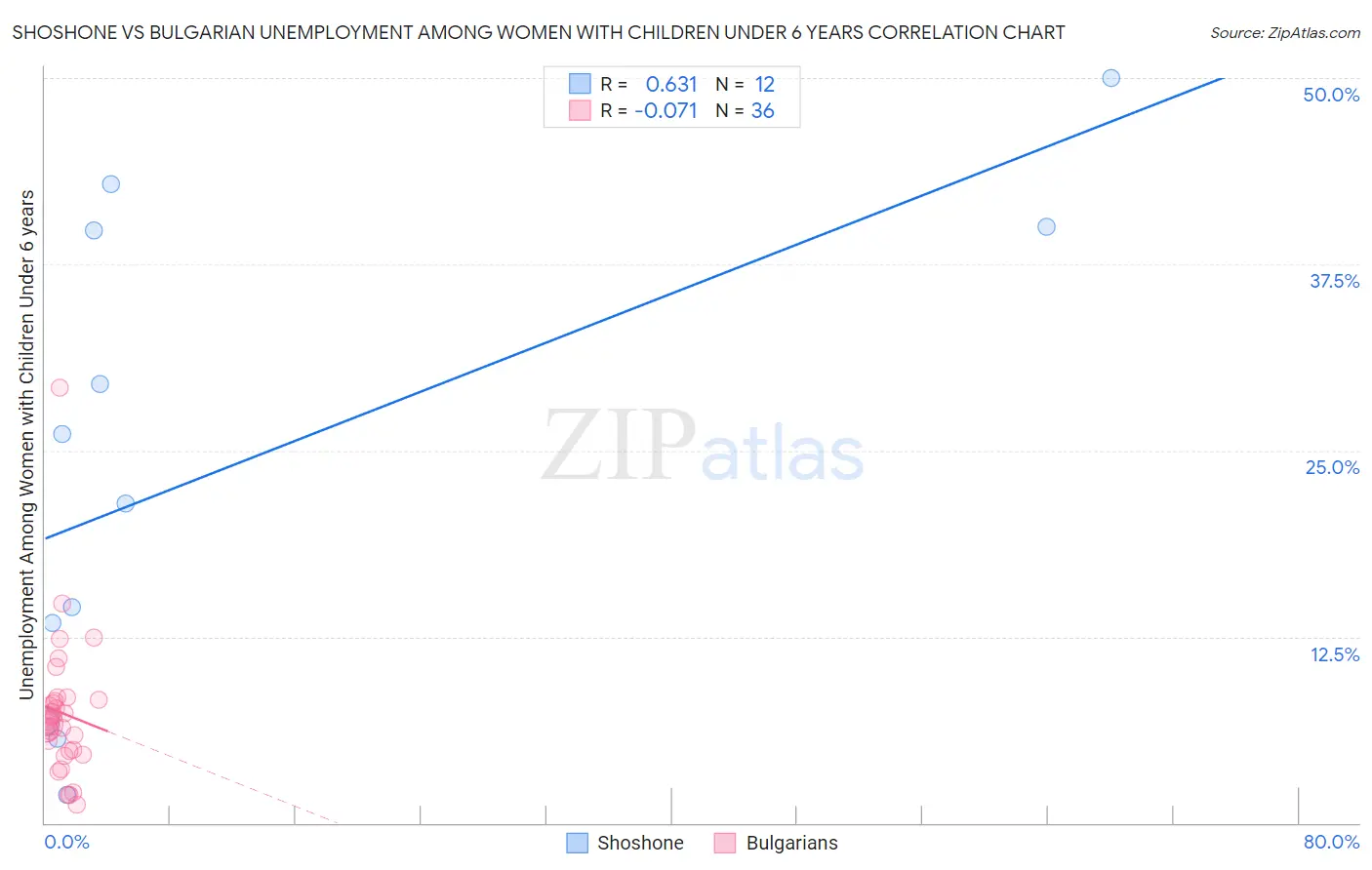 Shoshone vs Bulgarian Unemployment Among Women with Children Under 6 years