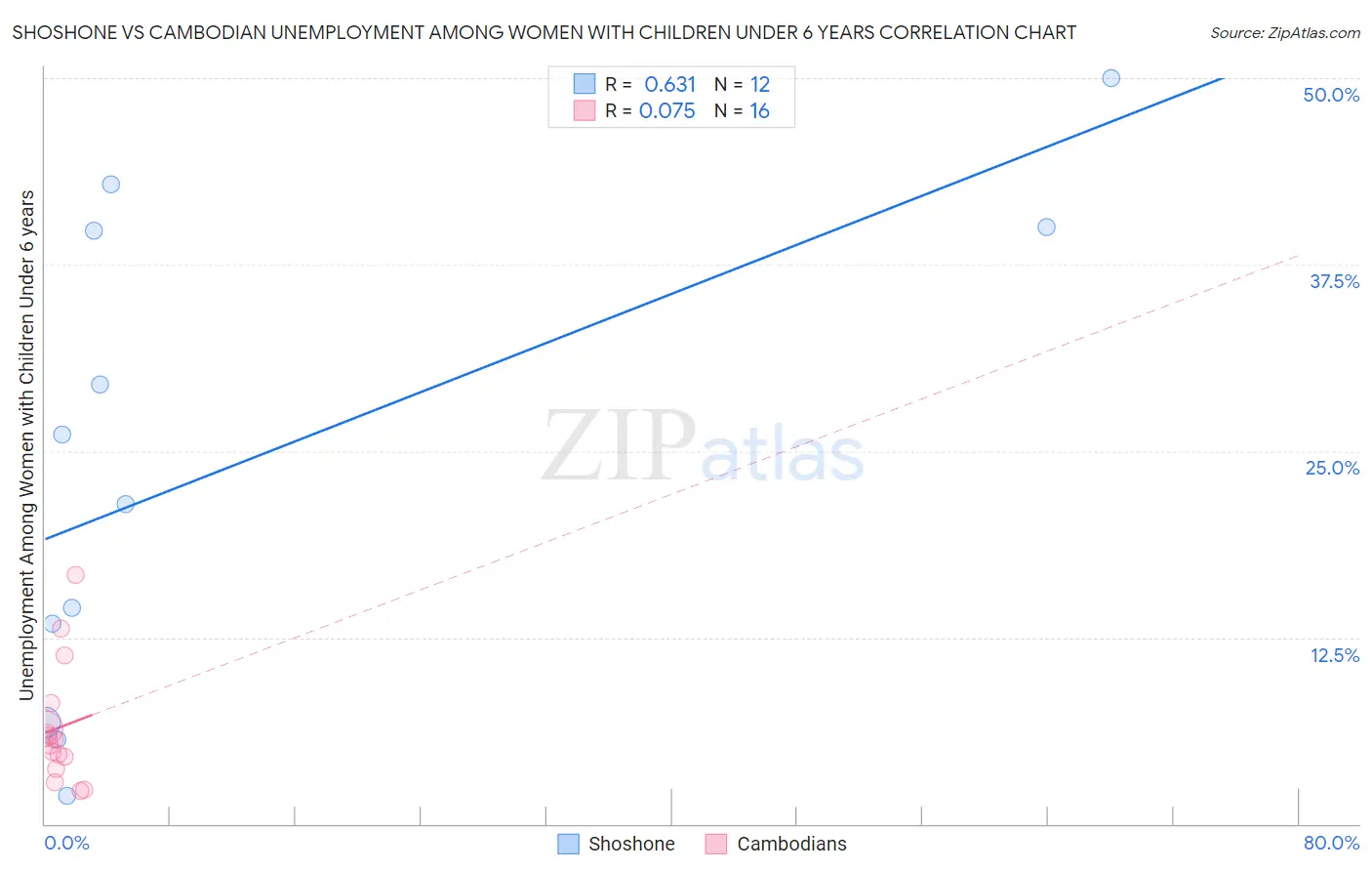 Shoshone vs Cambodian Unemployment Among Women with Children Under 6 years