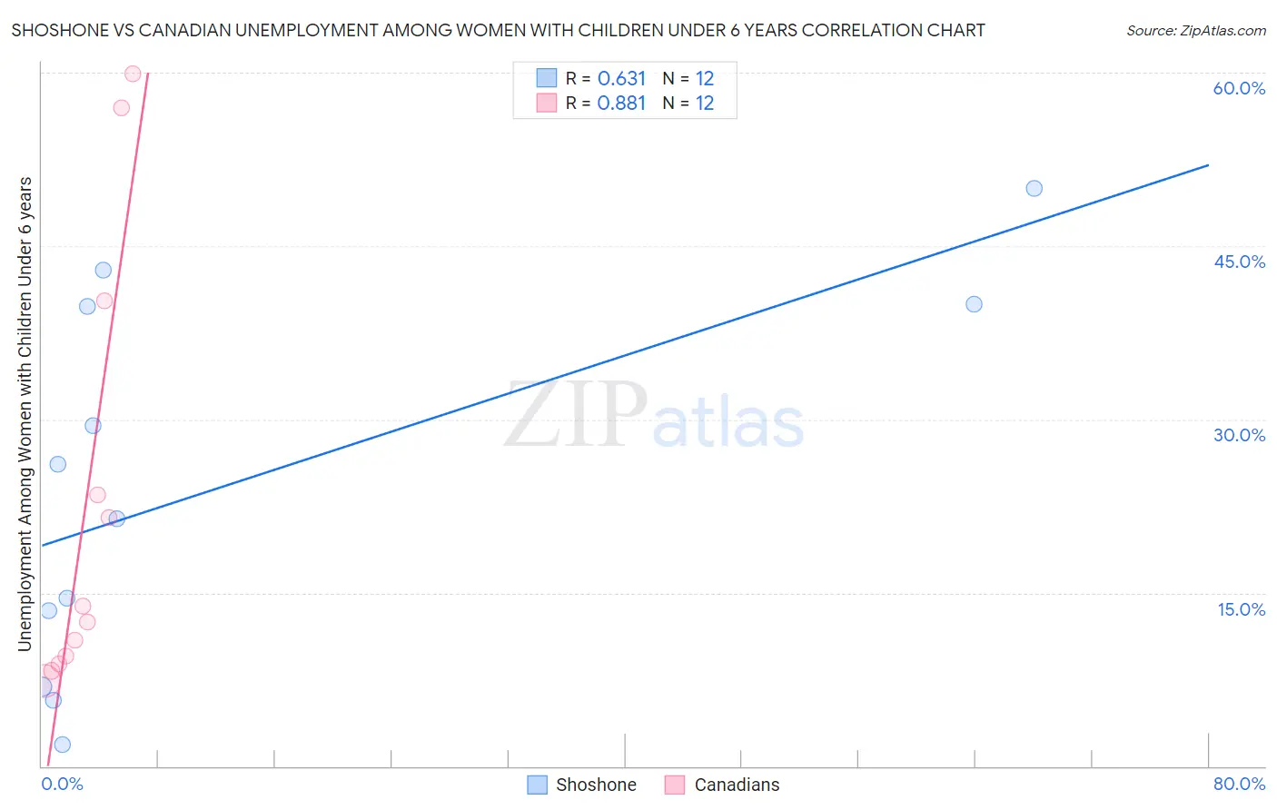 Shoshone vs Canadian Unemployment Among Women with Children Under 6 years