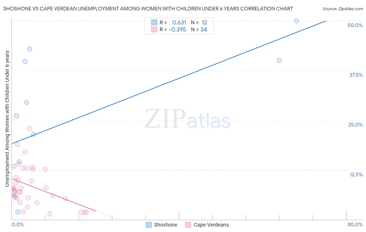 Shoshone vs Cape Verdean Unemployment Among Women with Children Under 6 years