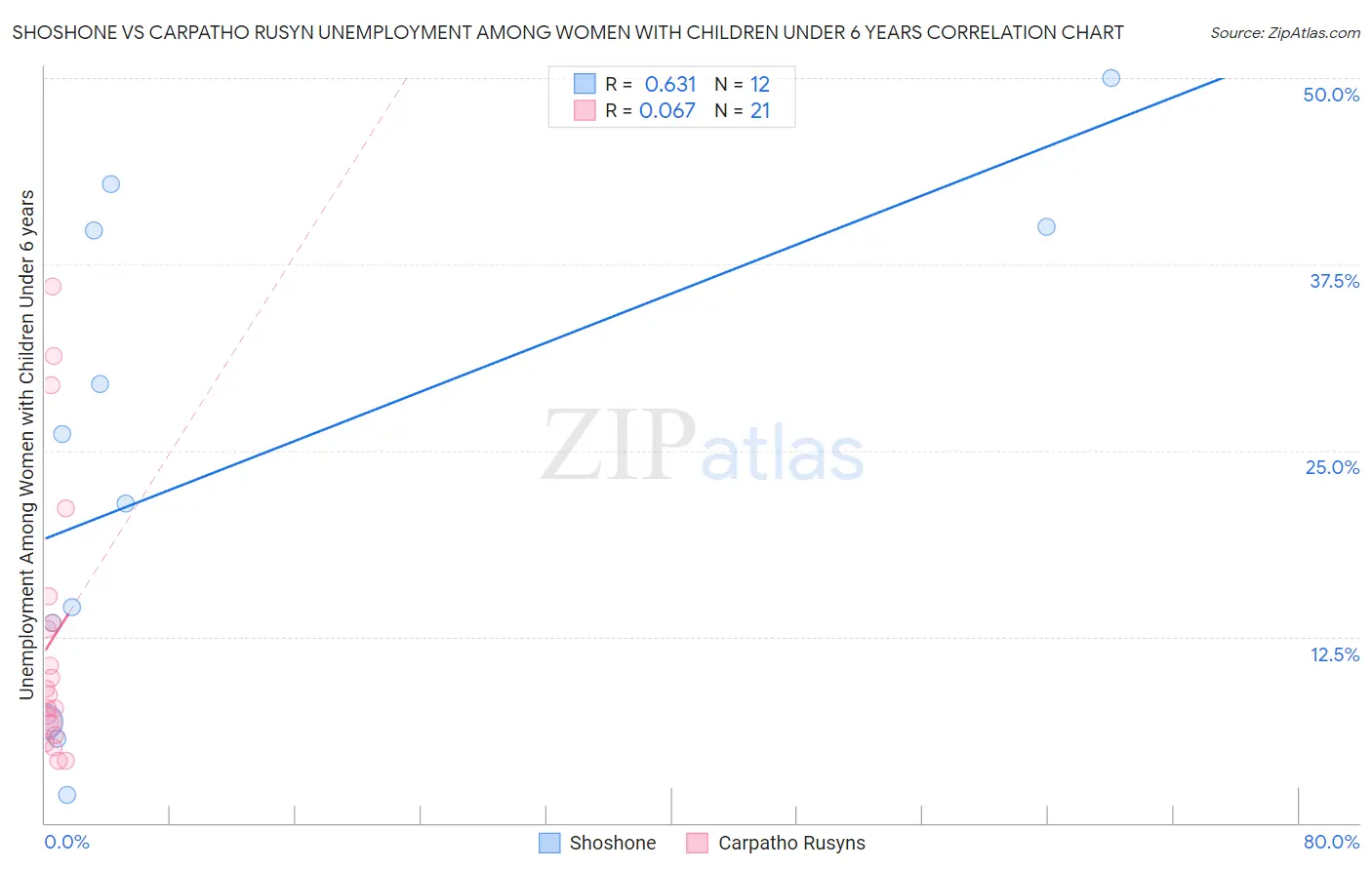 Shoshone vs Carpatho Rusyn Unemployment Among Women with Children Under 6 years