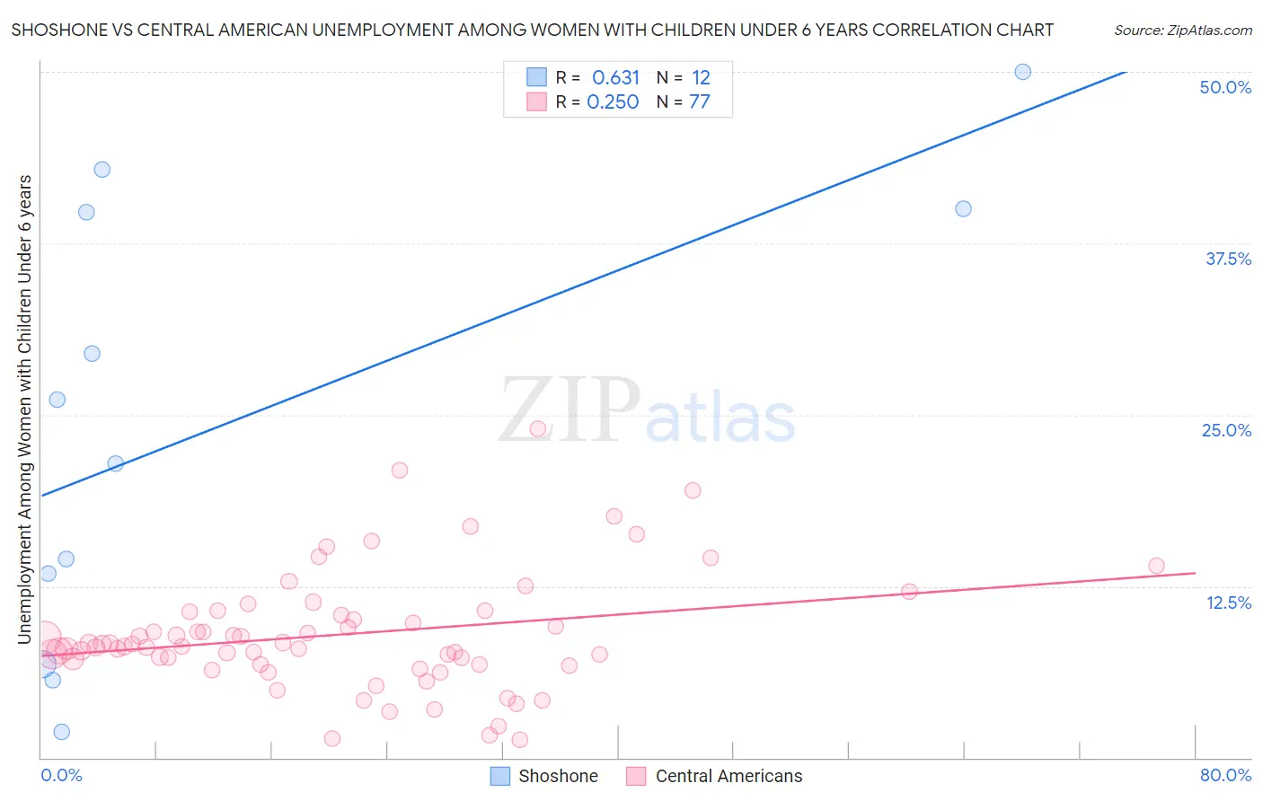 Shoshone vs Central American Unemployment Among Women with Children Under 6 years