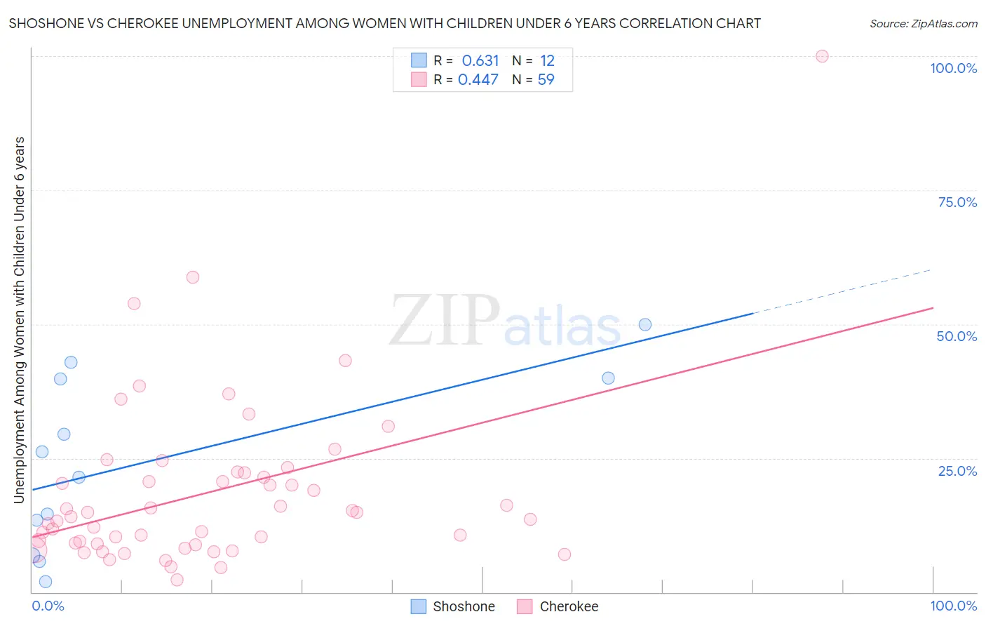 Shoshone vs Cherokee Unemployment Among Women with Children Under 6 years