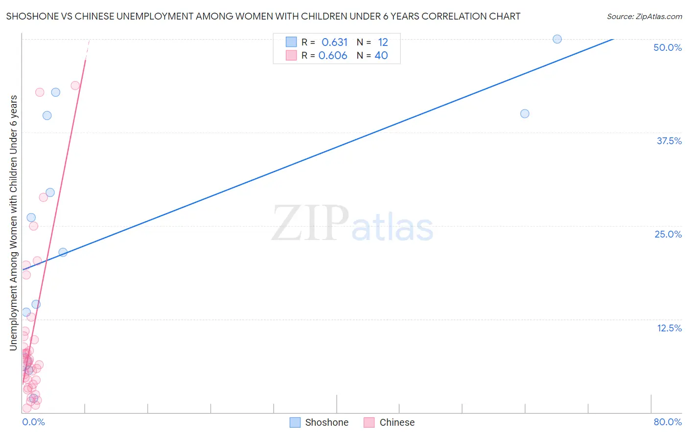 Shoshone vs Chinese Unemployment Among Women with Children Under 6 years