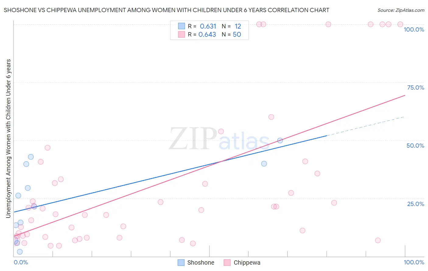 Shoshone vs Chippewa Unemployment Among Women with Children Under 6 years