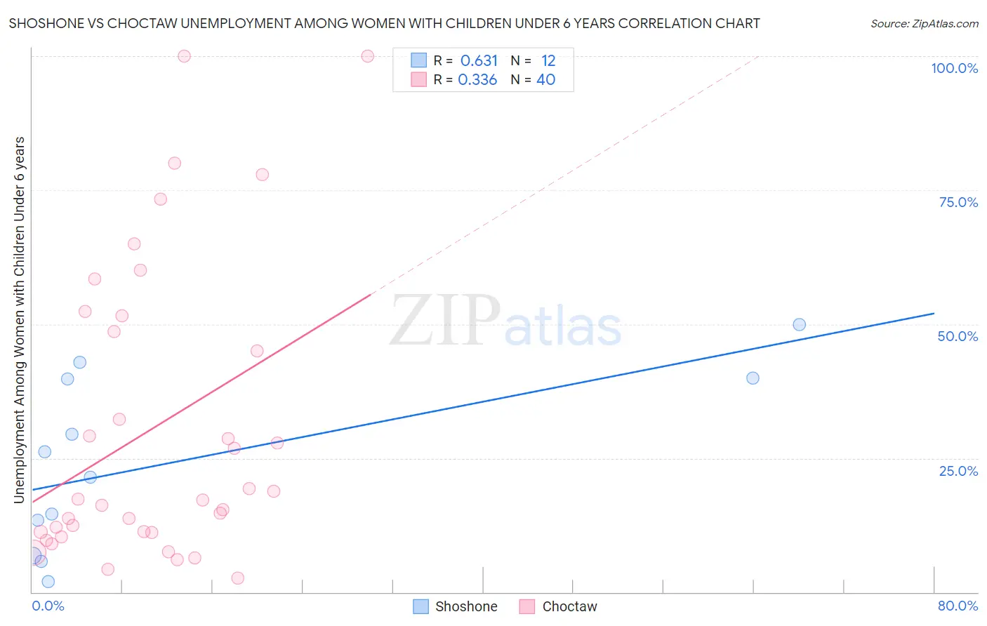 Shoshone vs Choctaw Unemployment Among Women with Children Under 6 years