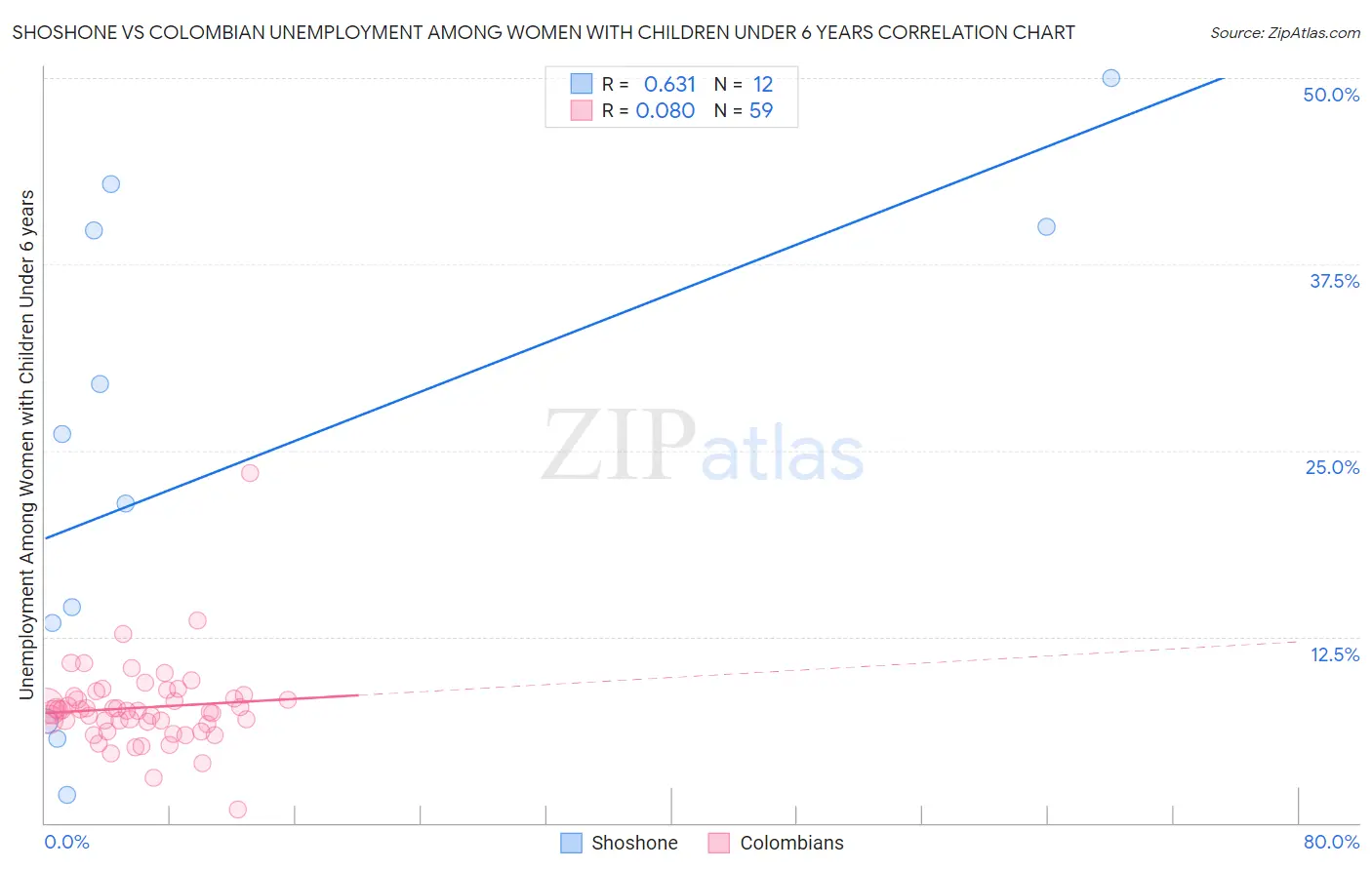 Shoshone vs Colombian Unemployment Among Women with Children Under 6 years