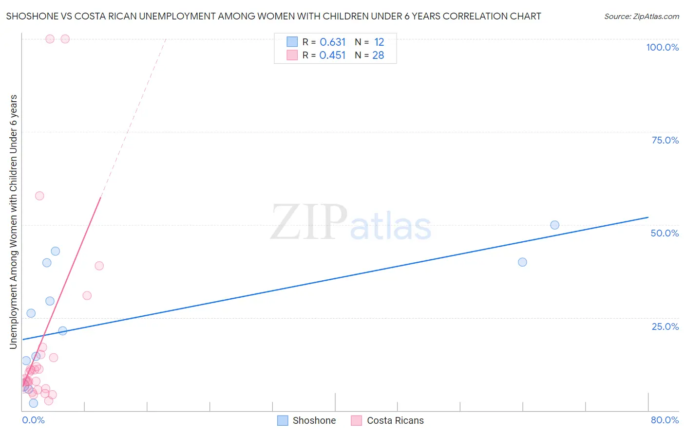 Shoshone vs Costa Rican Unemployment Among Women with Children Under 6 years