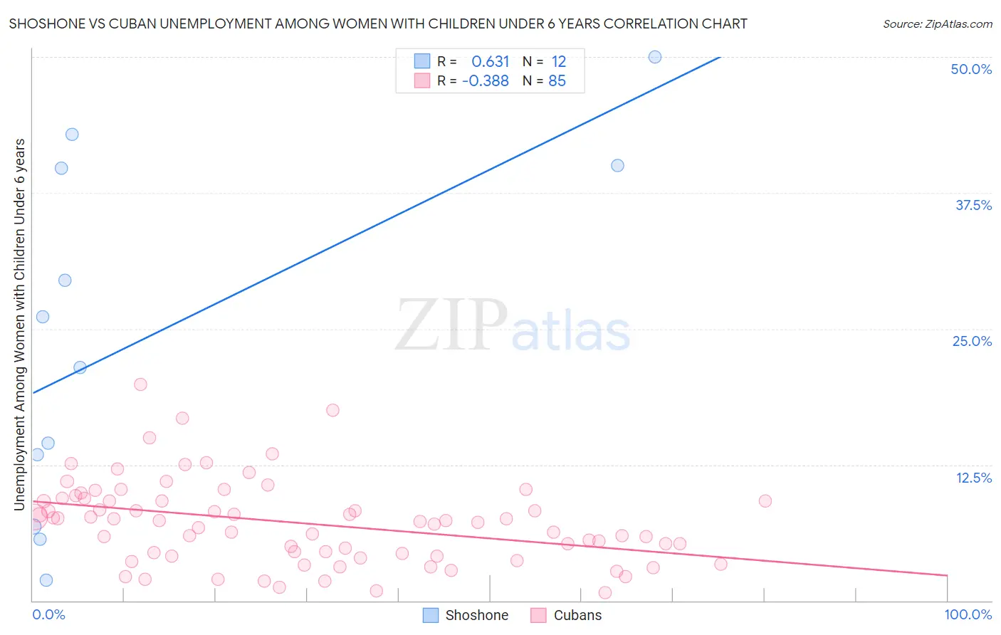 Shoshone vs Cuban Unemployment Among Women with Children Under 6 years