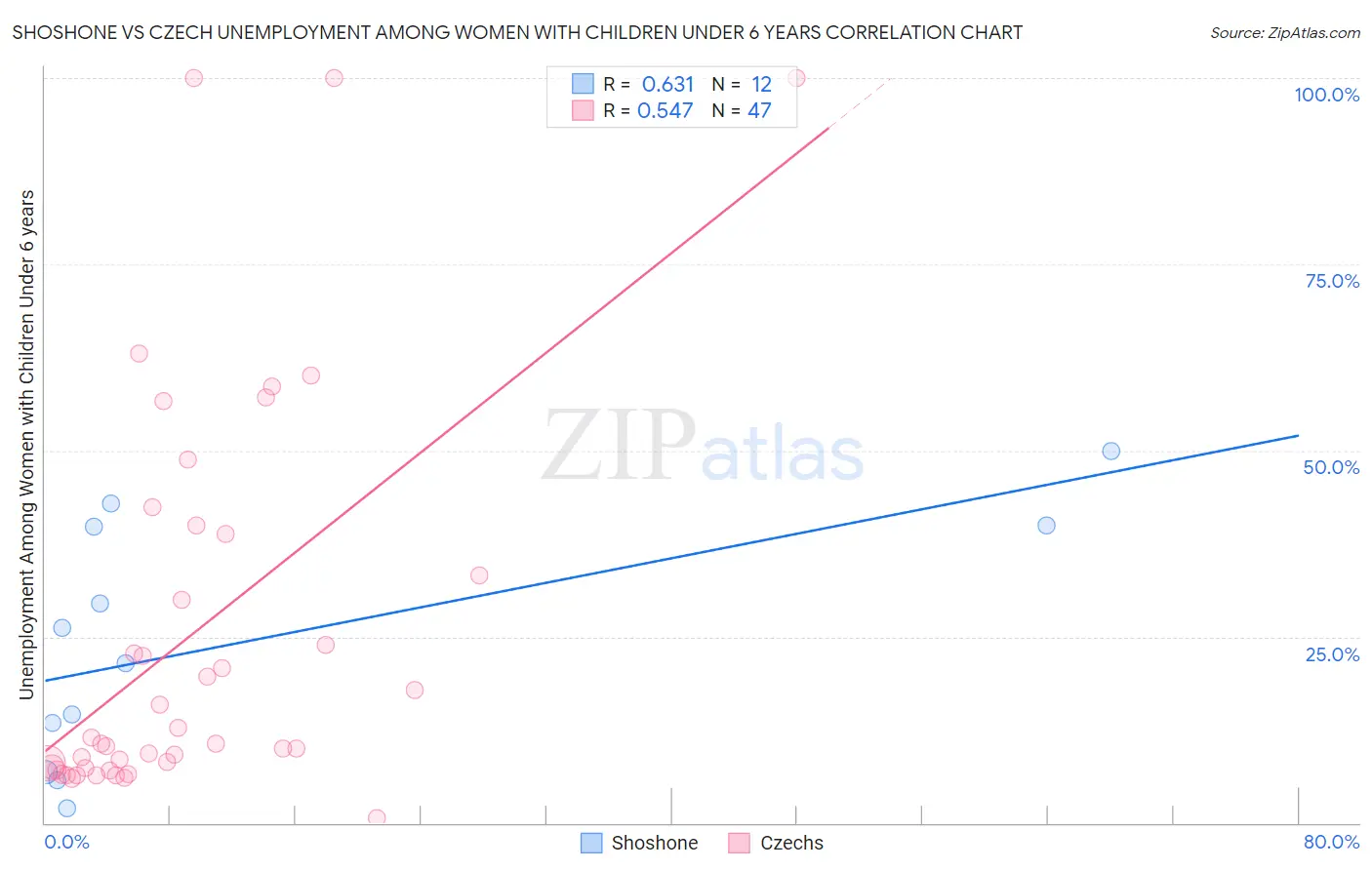 Shoshone vs Czech Unemployment Among Women with Children Under 6 years