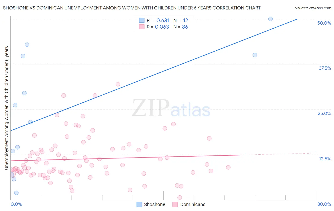 Shoshone vs Dominican Unemployment Among Women with Children Under 6 years