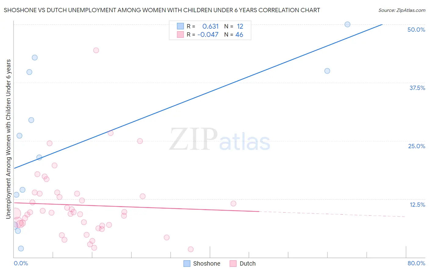 Shoshone vs Dutch Unemployment Among Women with Children Under 6 years