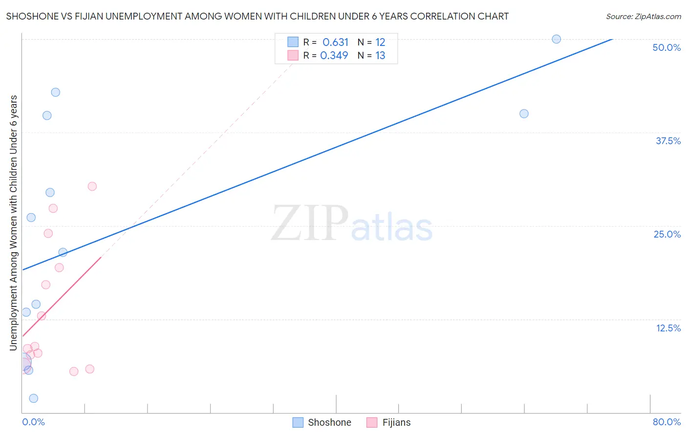 Shoshone vs Fijian Unemployment Among Women with Children Under 6 years