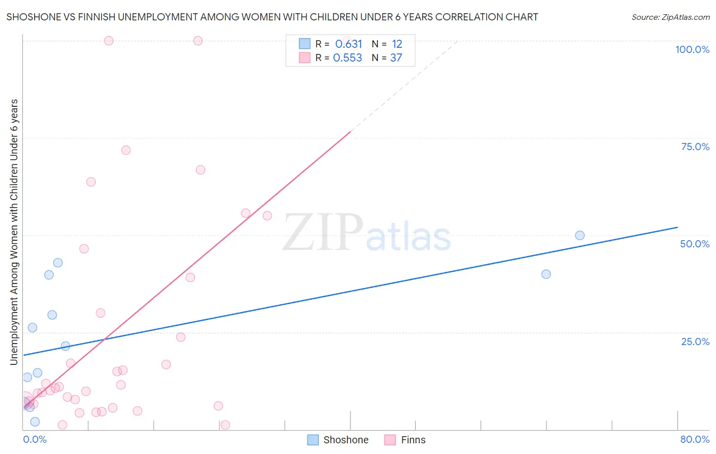 Shoshone vs Finnish Unemployment Among Women with Children Under 6 years