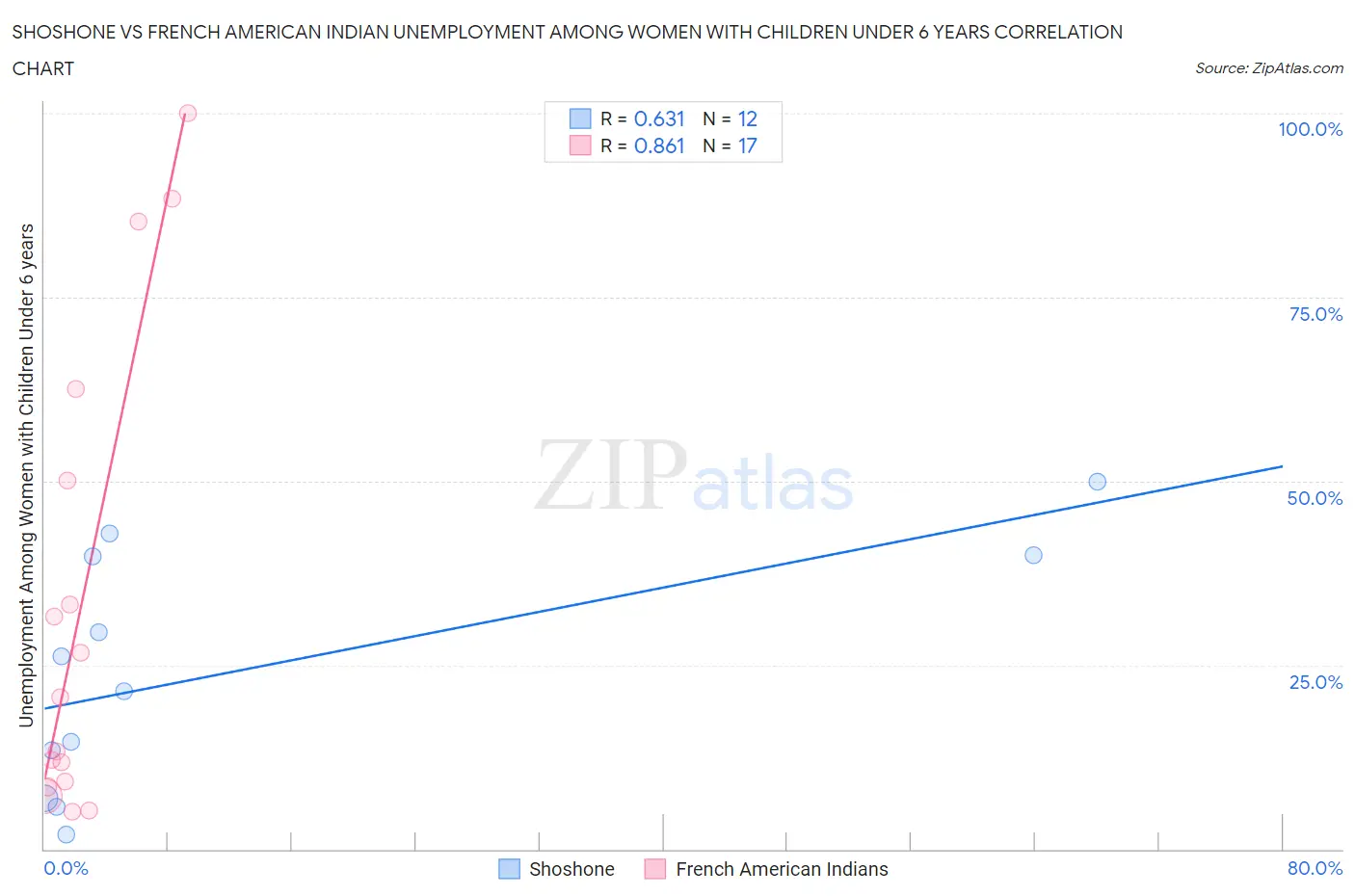 Shoshone vs French American Indian Unemployment Among Women with Children Under 6 years