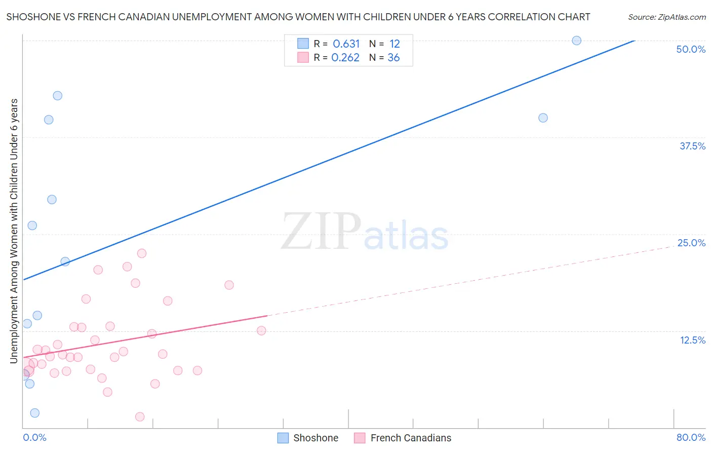 Shoshone vs French Canadian Unemployment Among Women with Children Under 6 years