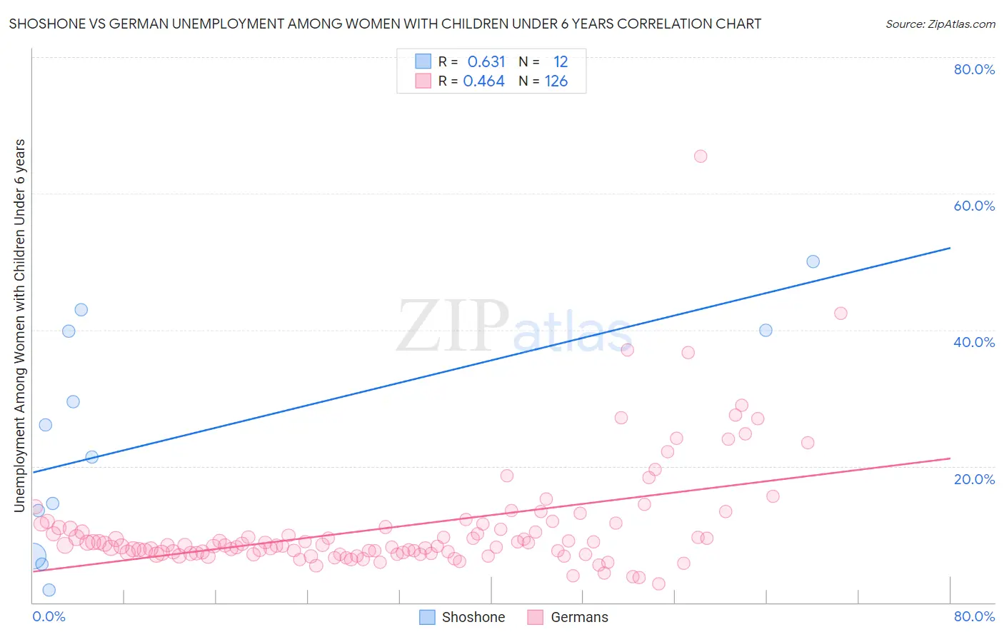 Shoshone vs German Unemployment Among Women with Children Under 6 years