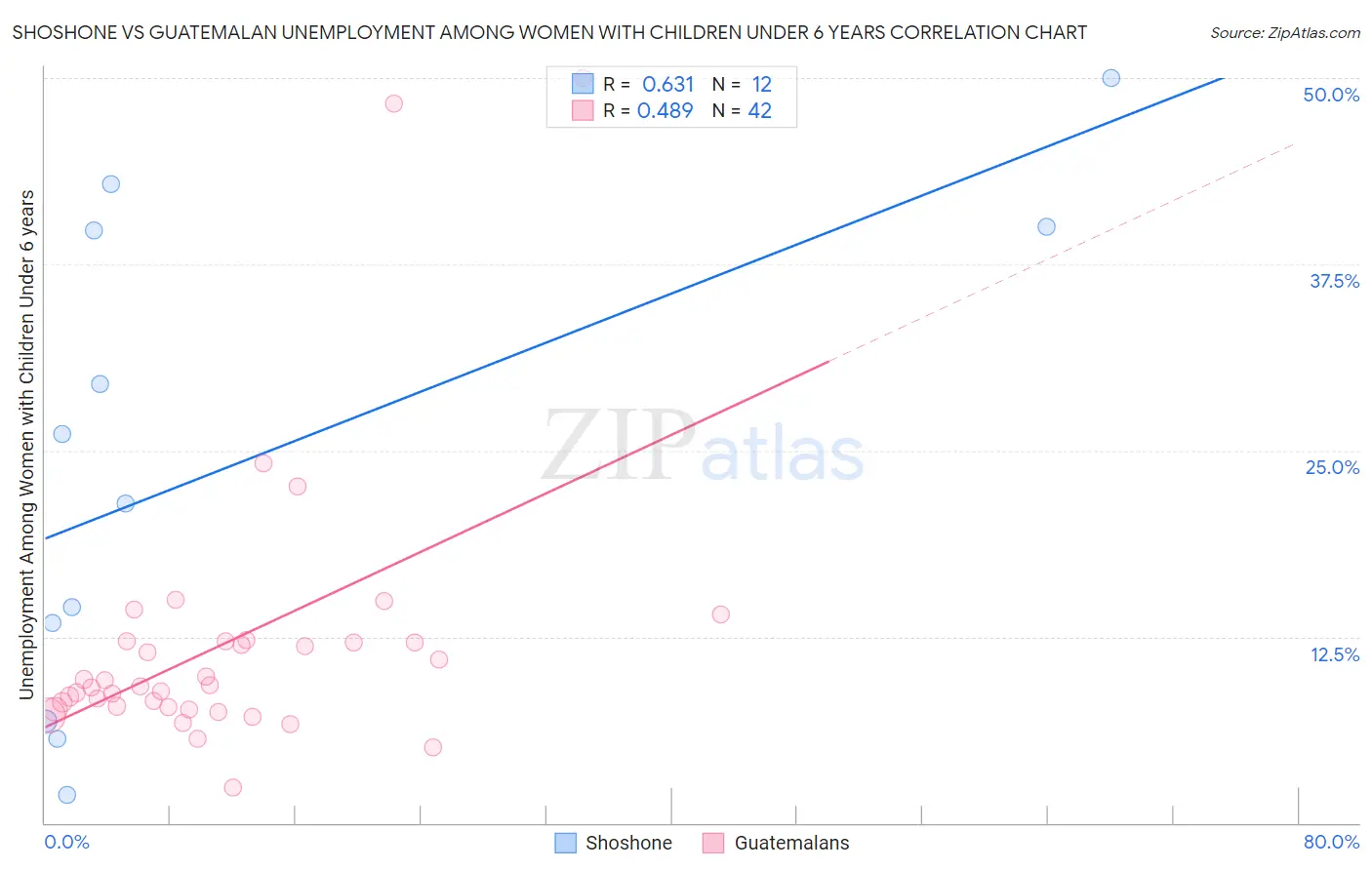 Shoshone vs Guatemalan Unemployment Among Women with Children Under 6 years