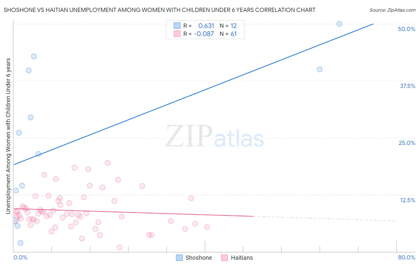 Shoshone vs Haitian Unemployment Among Women with Children Under 6 years