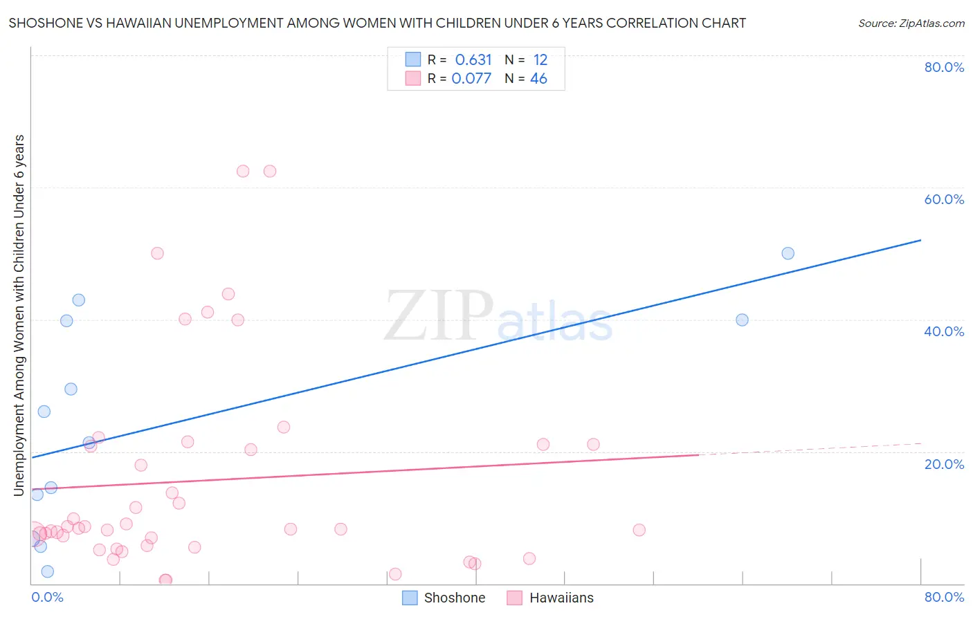Shoshone vs Hawaiian Unemployment Among Women with Children Under 6 years