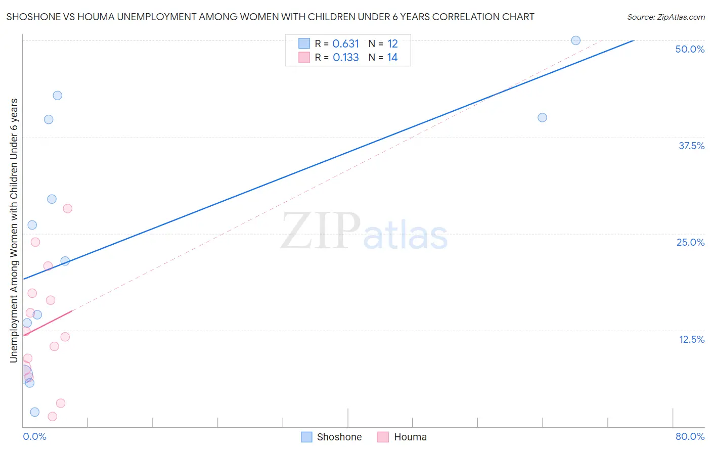 Shoshone vs Houma Unemployment Among Women with Children Under 6 years