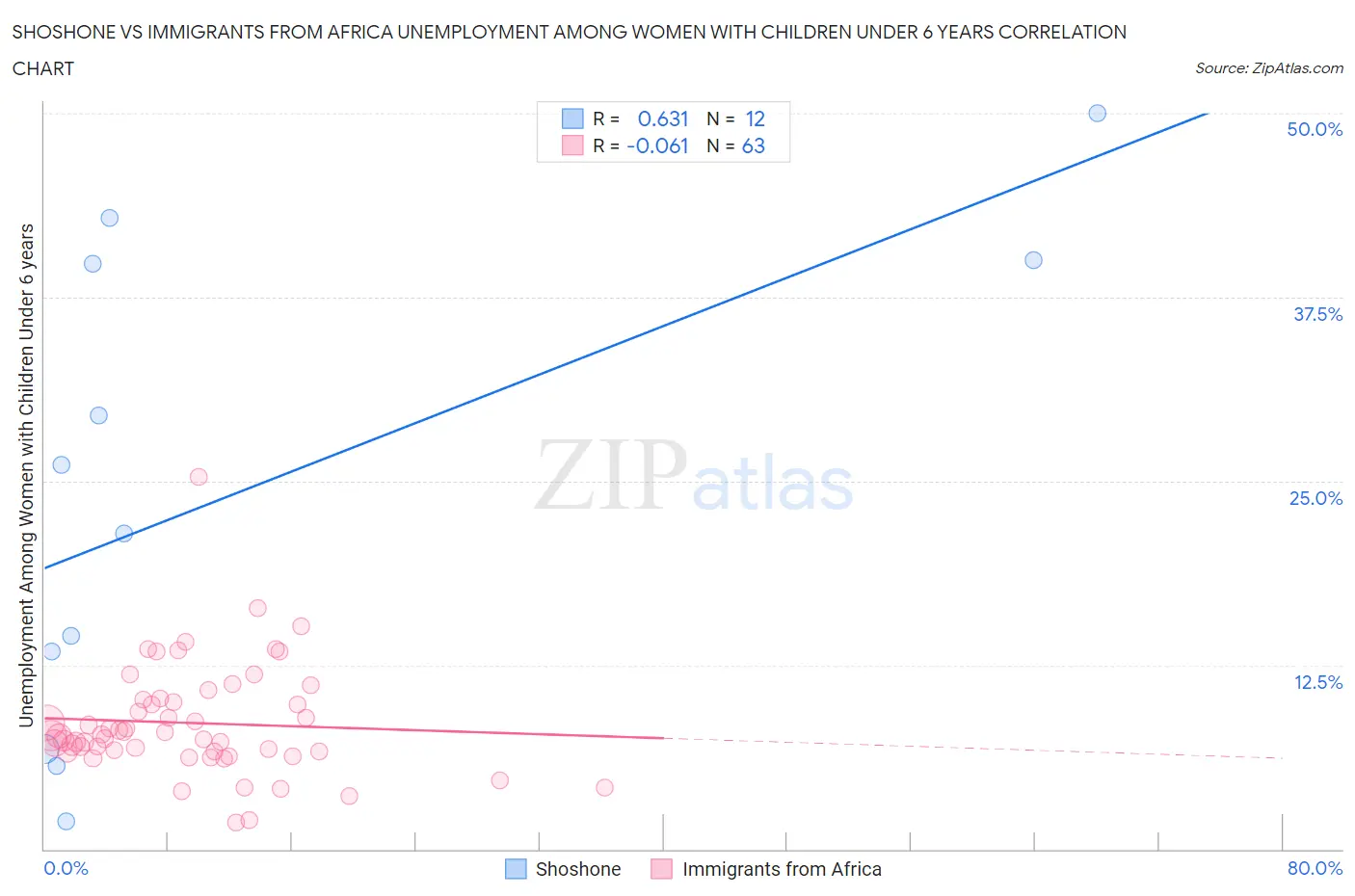 Shoshone vs Immigrants from Africa Unemployment Among Women with Children Under 6 years