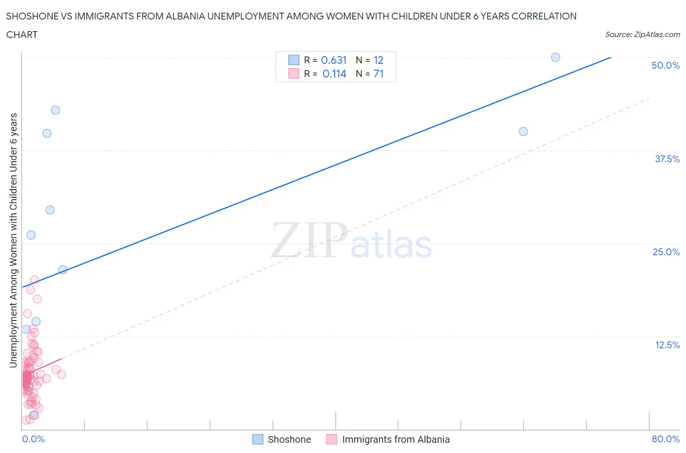 Shoshone vs Immigrants from Albania Unemployment Among Women with Children Under 6 years