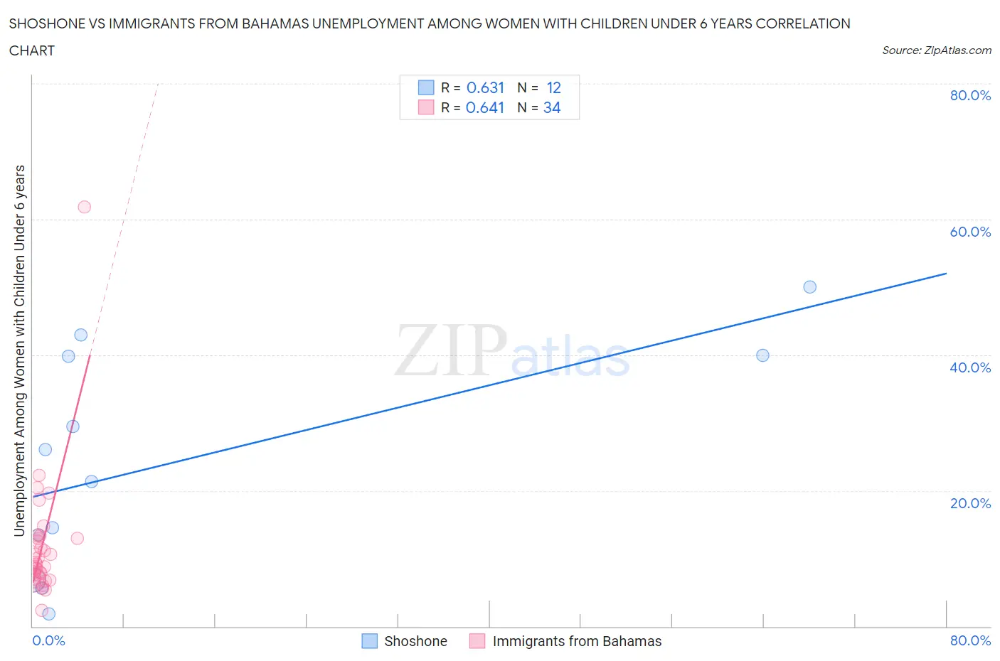 Shoshone vs Immigrants from Bahamas Unemployment Among Women with Children Under 6 years