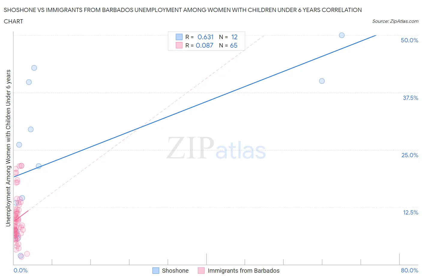 Shoshone vs Immigrants from Barbados Unemployment Among Women with Children Under 6 years