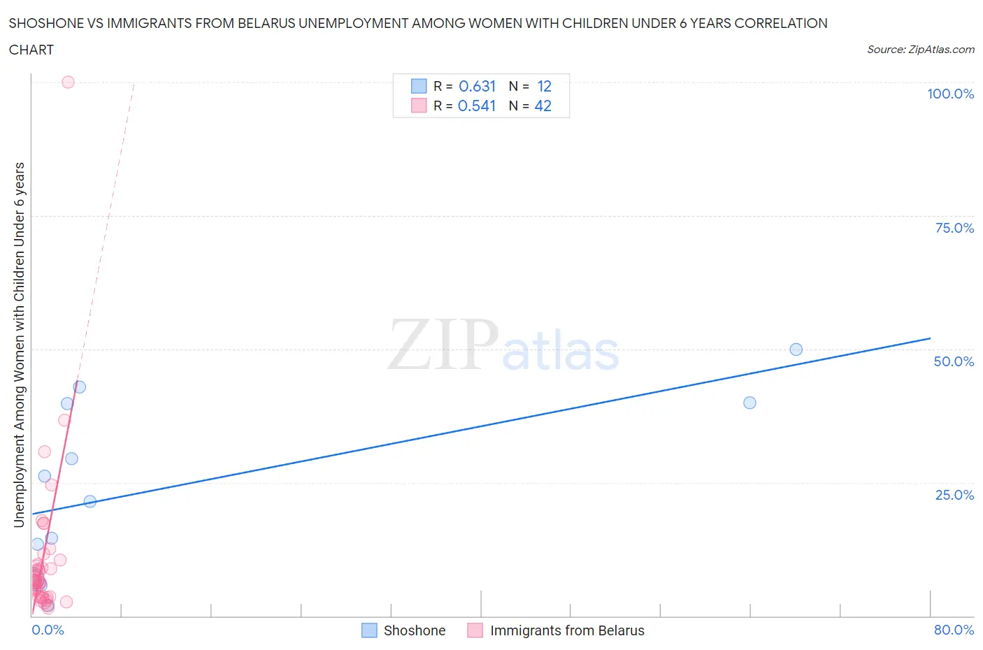 Shoshone vs Immigrants from Belarus Unemployment Among Women with Children Under 6 years