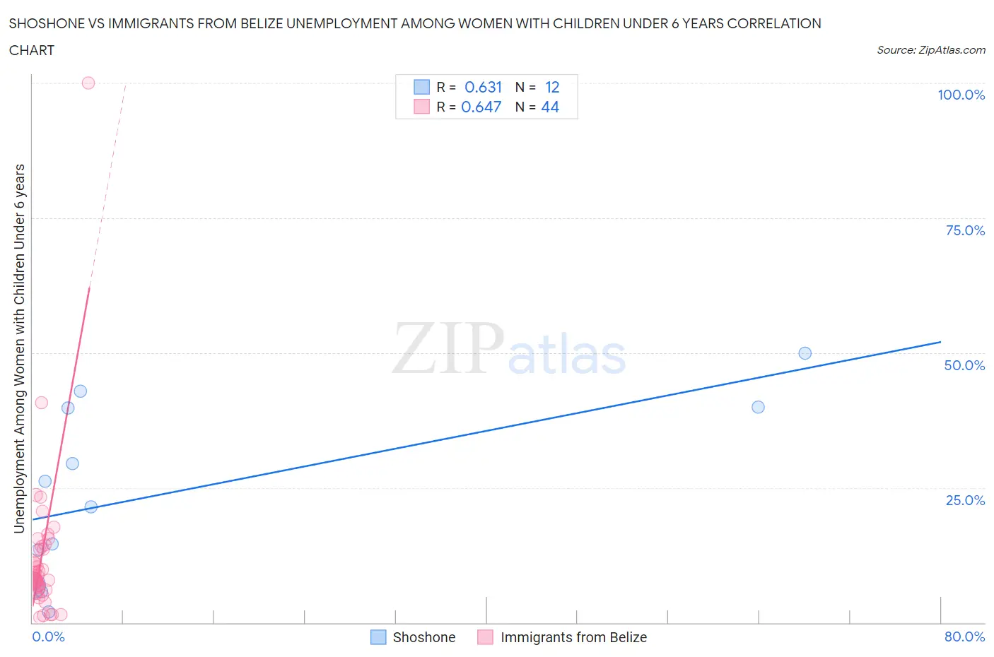 Shoshone vs Immigrants from Belize Unemployment Among Women with Children Under 6 years